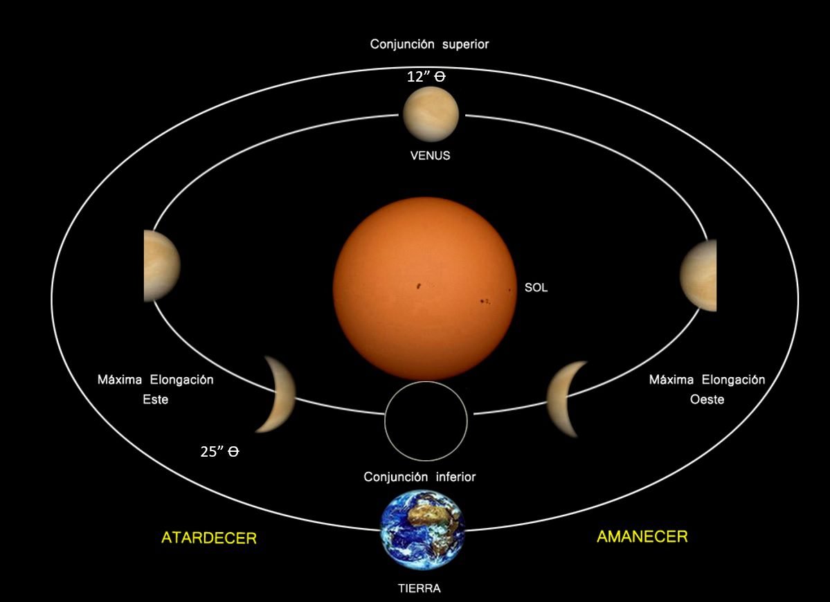 ¿Por qué el Sol sale por el oeste en Venus?